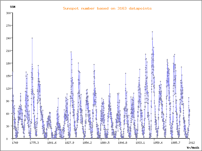 Sunspot numbers